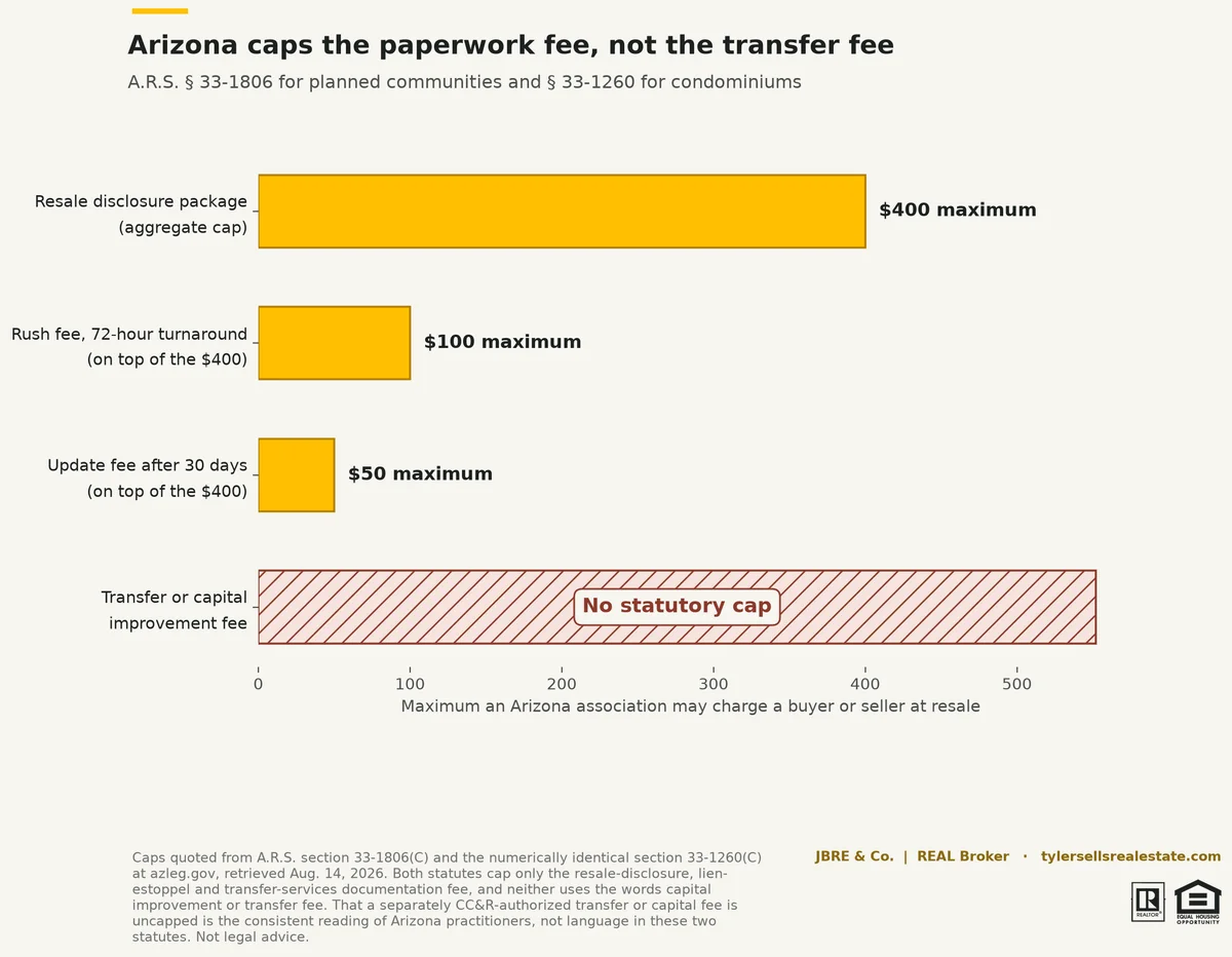 chart-hoa-az-fee-caps