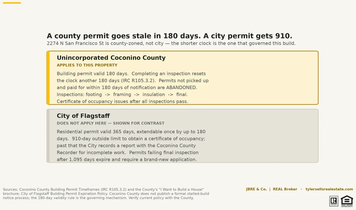 chart-sanfran-permit-clock