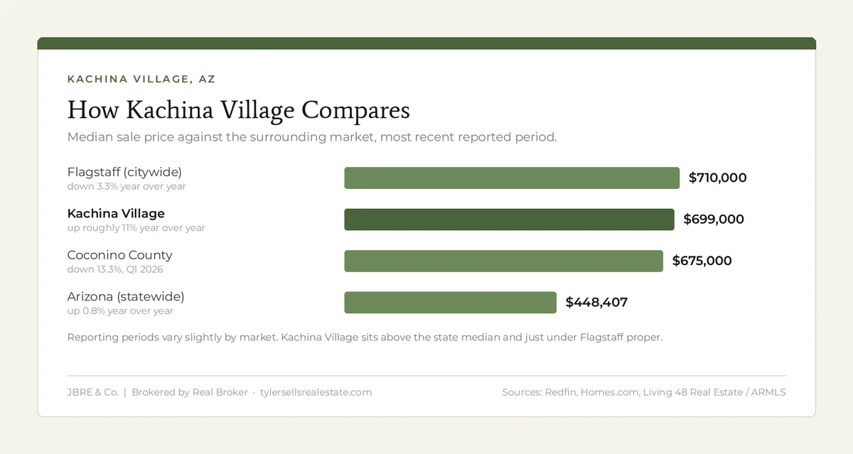 How Kachina Village Compares