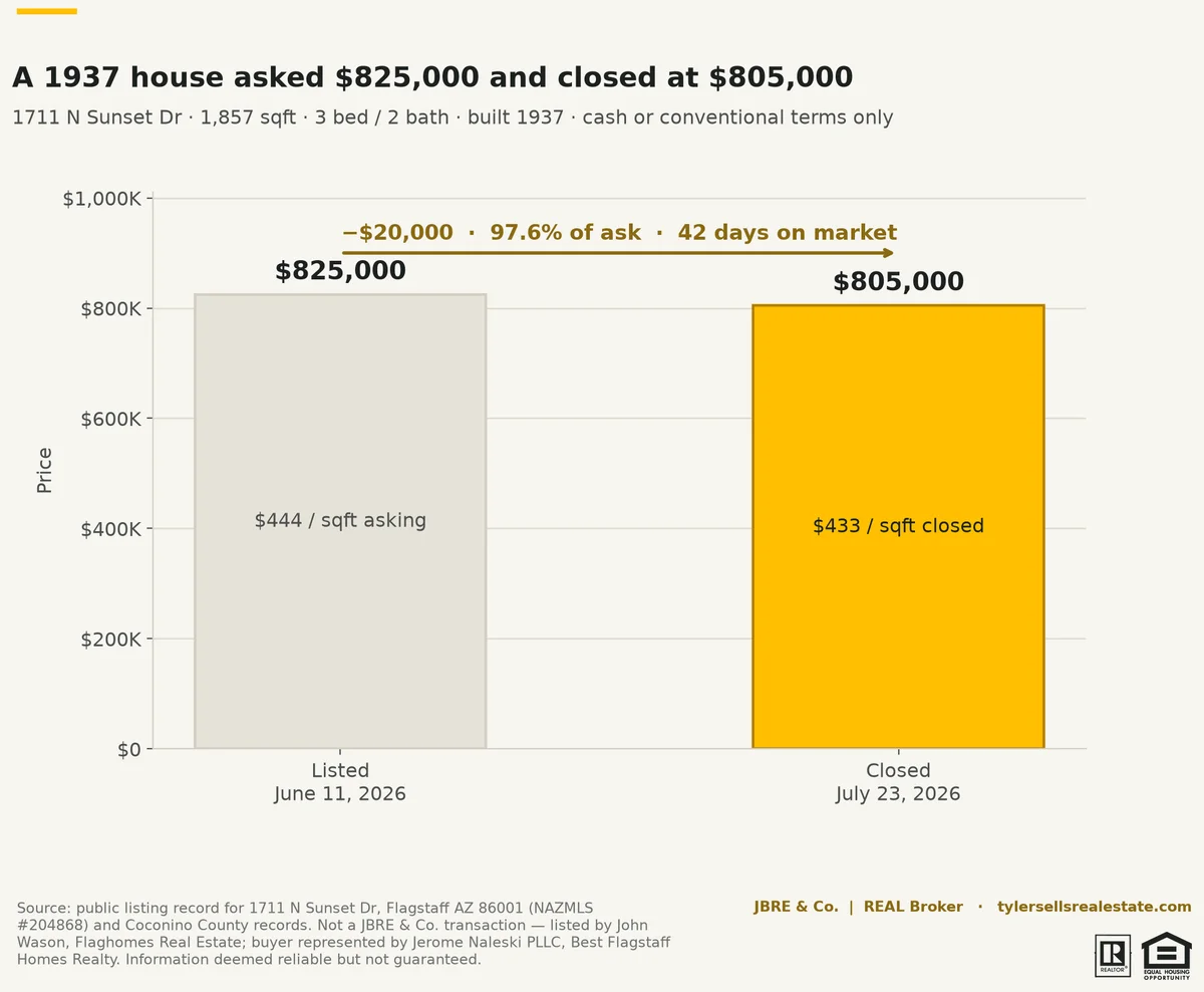 chart-sunset-list-vs-sold