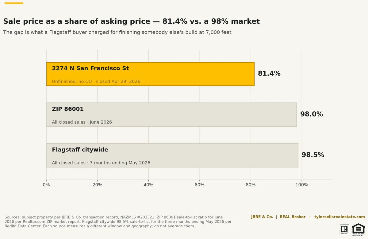 chart-sanfran-vs-market