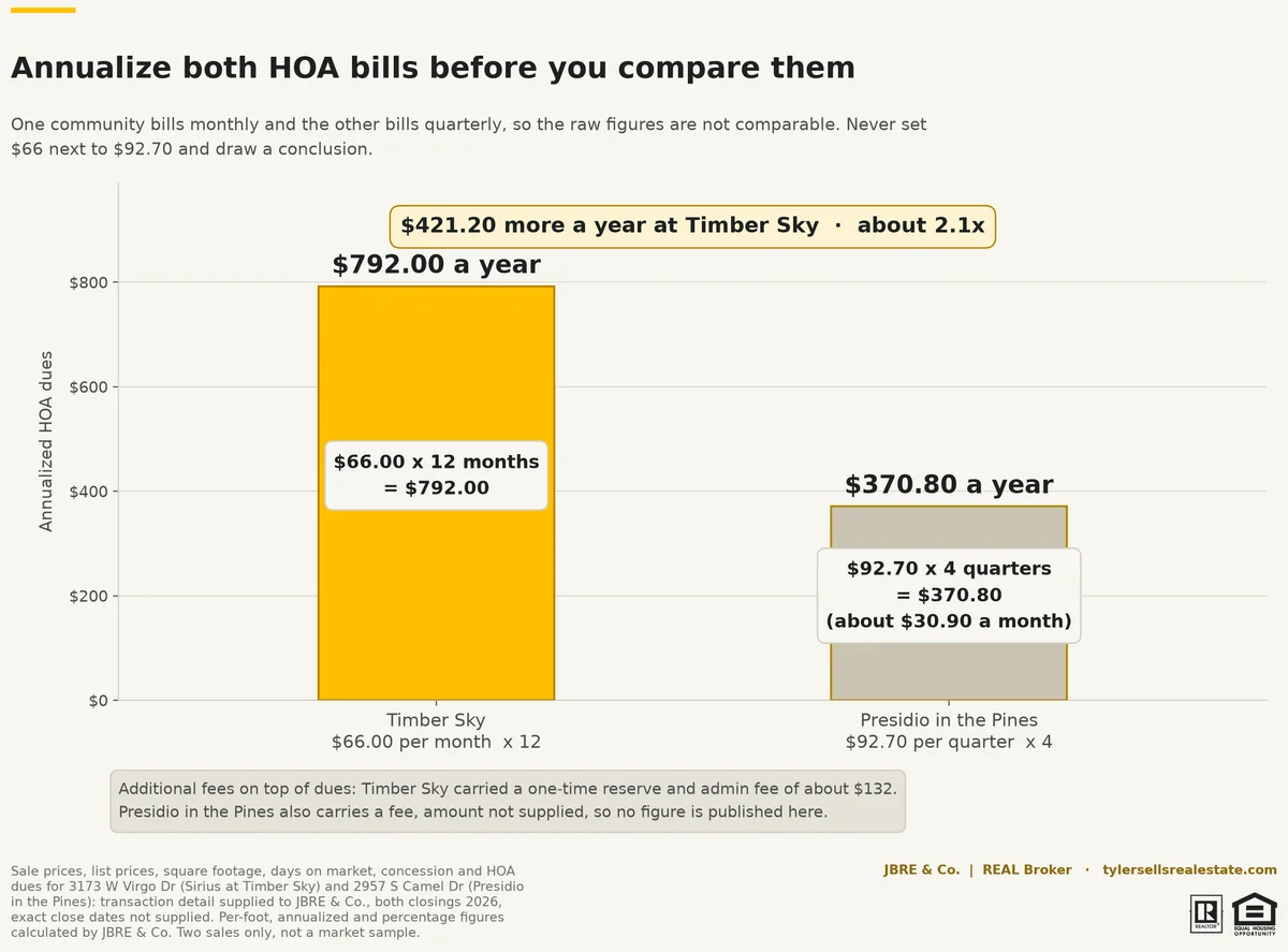 chart-timbersky-presidio-hoa-annualized