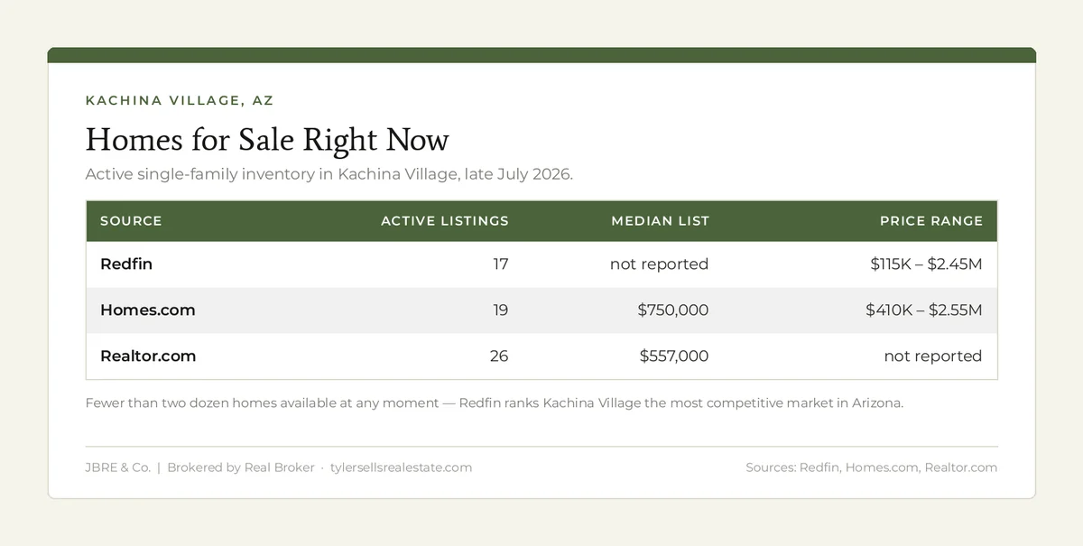 Homes for sale right now