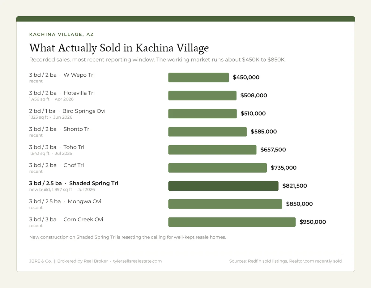 What actually sold in Kachina Village