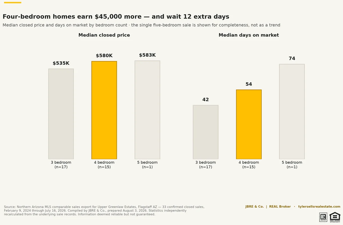 chart-mkt-by-bedroom