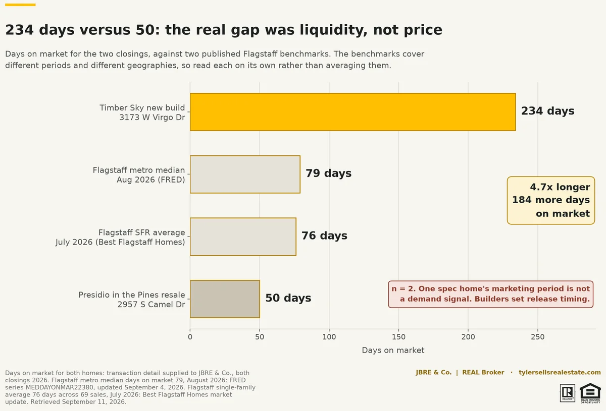 chart-timbersky-presidio-days-on-market