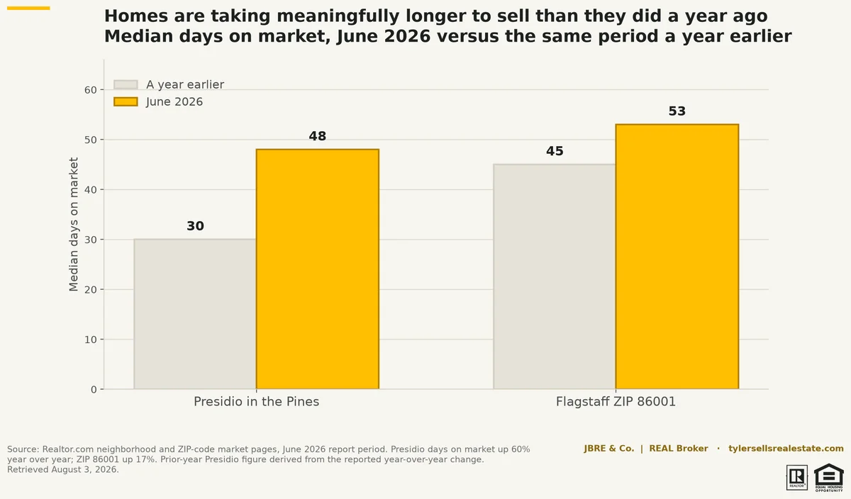 chart-sold-days-on-market