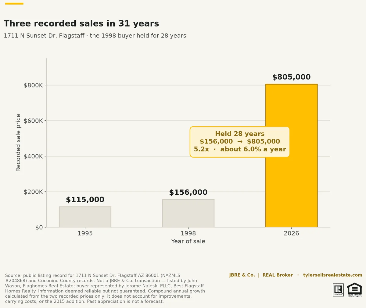 chart-sunset-price-history