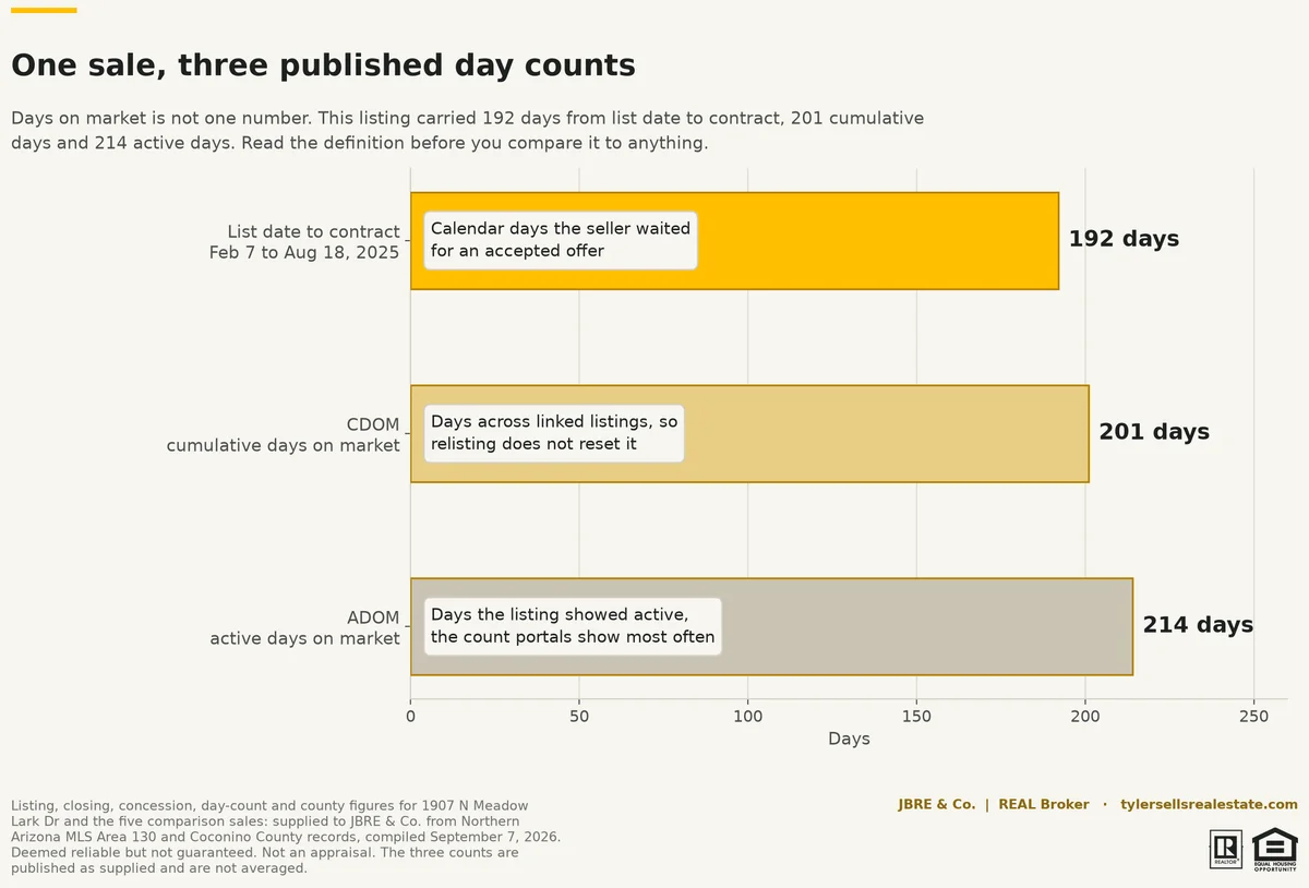 noho-meadowlark-02-day-counts