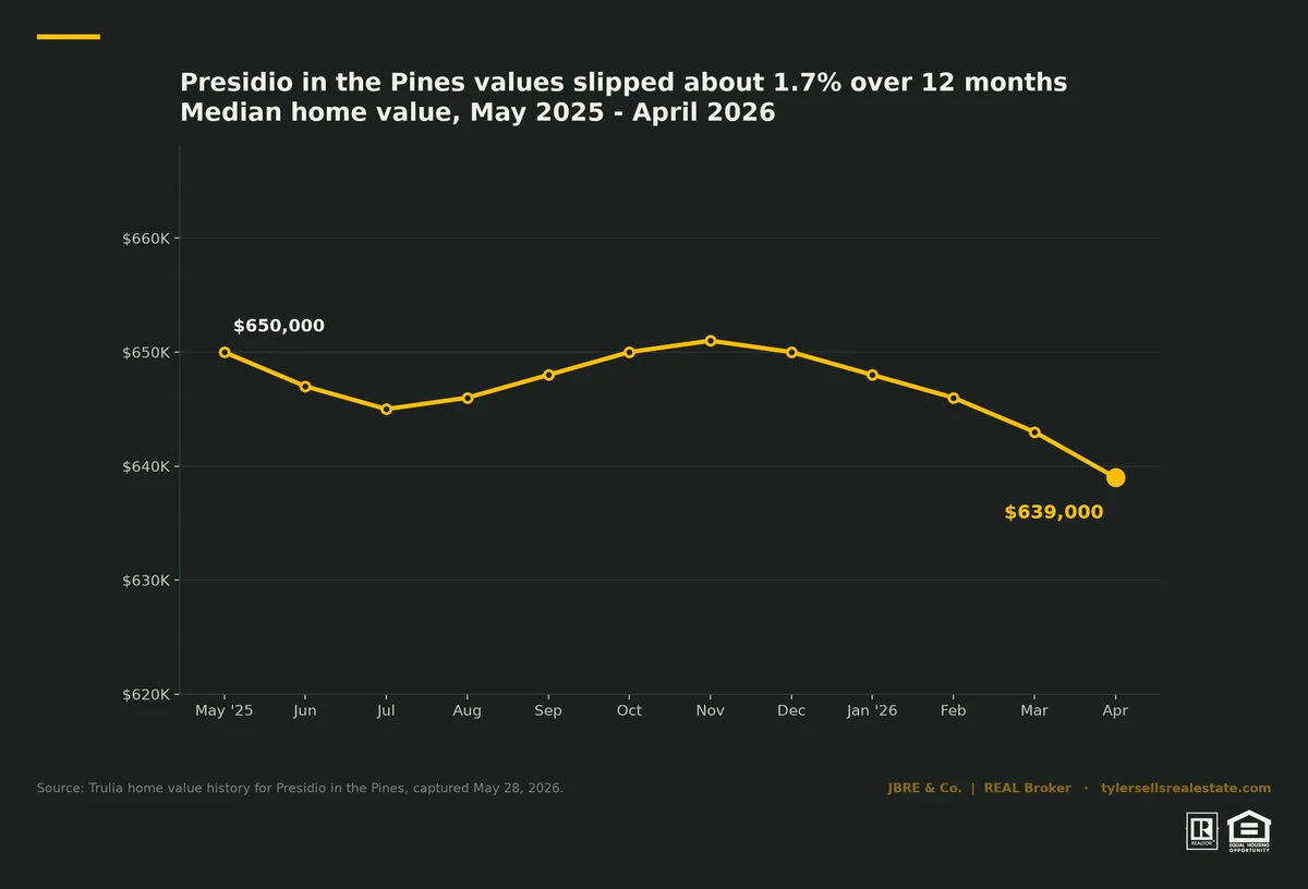 chart-presidio-median-value-trend