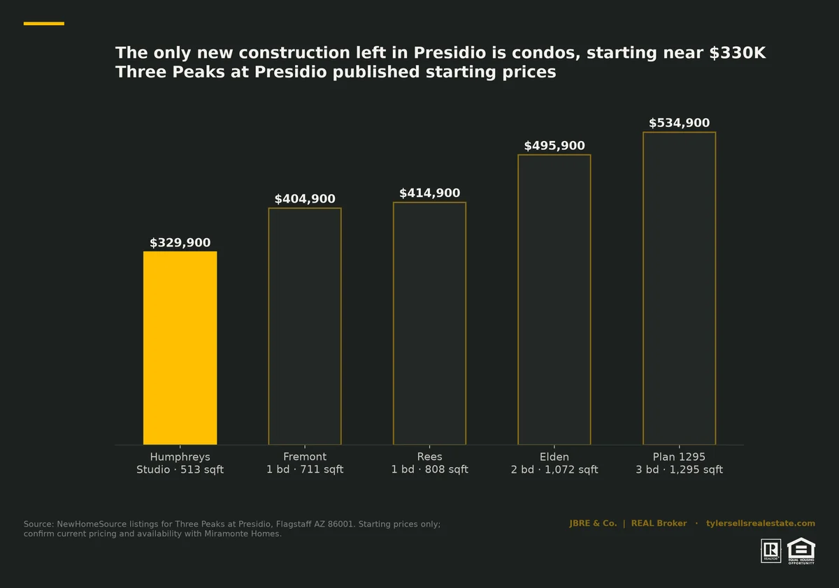 chart-presidio-three-peaks-pricing