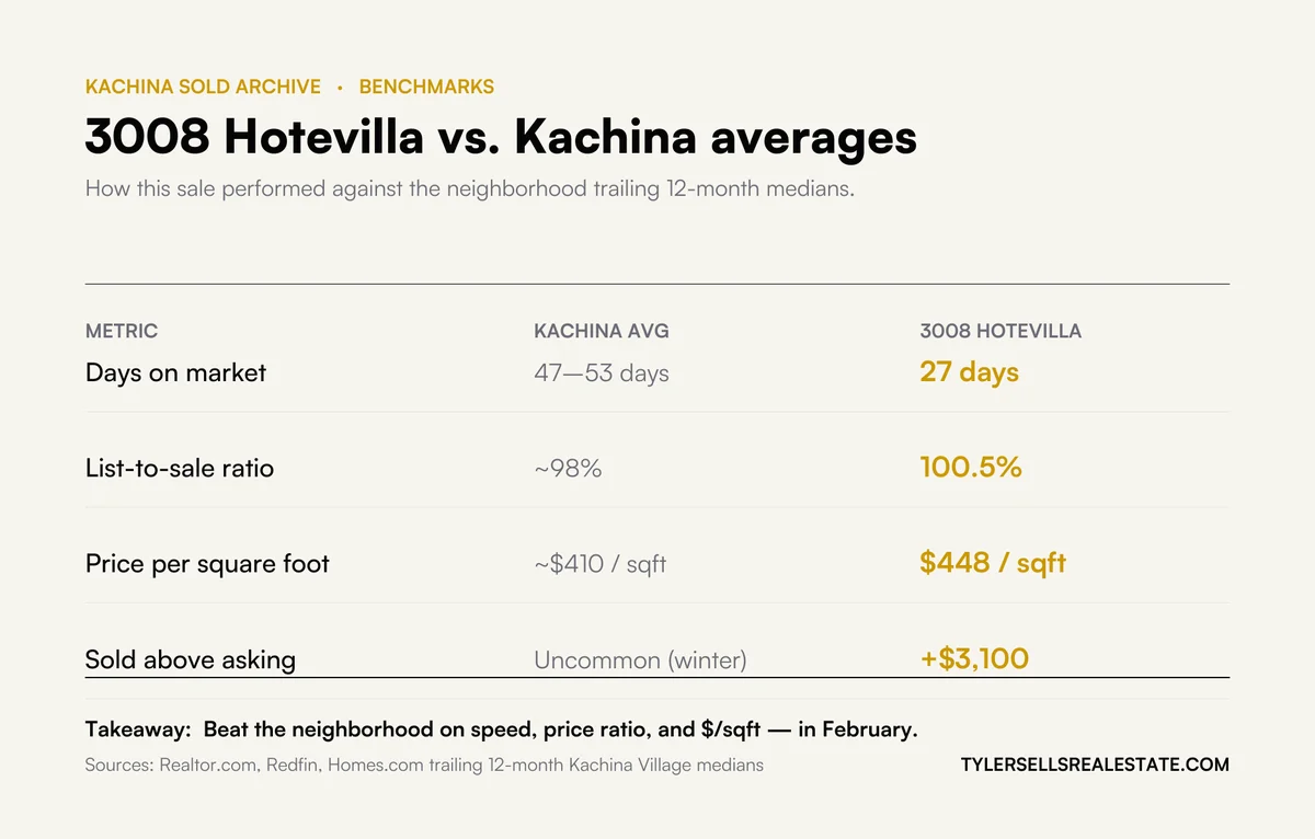 3008 Hotevilla Benchmarks