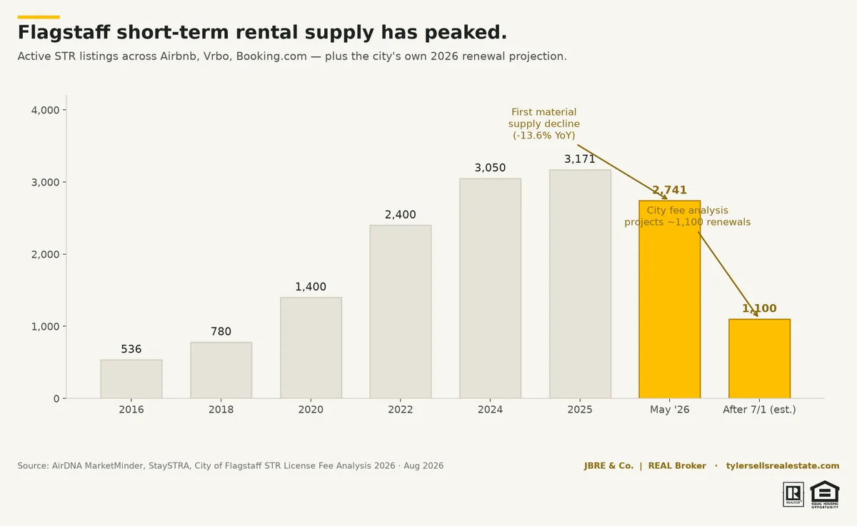 chart-flagstaff-str-supply-trend