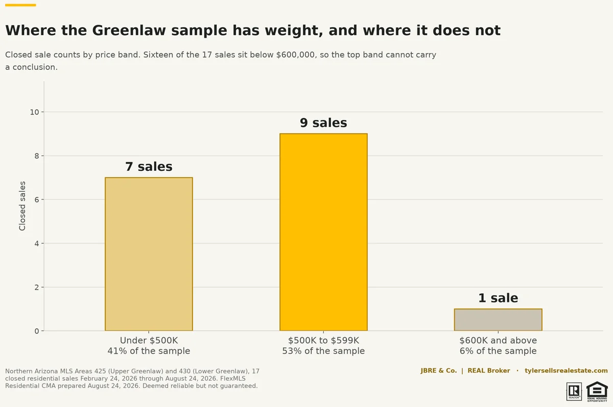 greenlaw-04-sale-counts