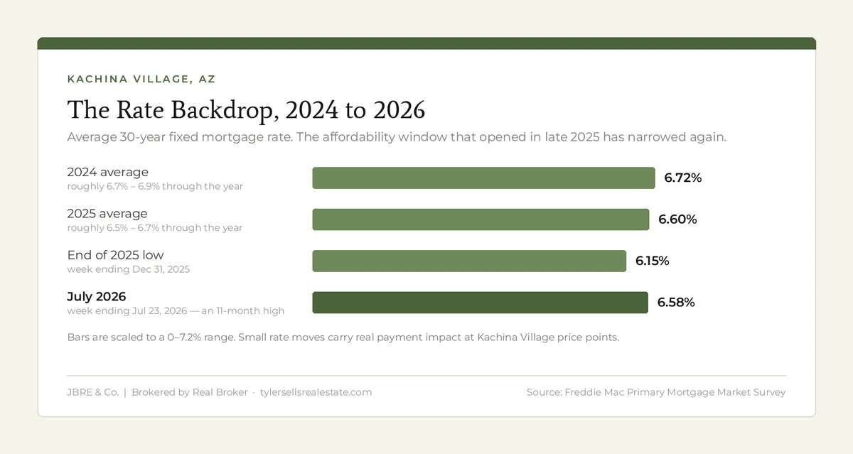 The rate backdrop, 2024-2026