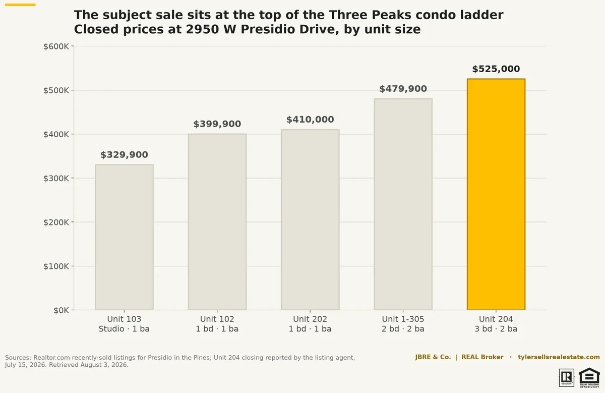 chart-sold-three-peaks-ladder