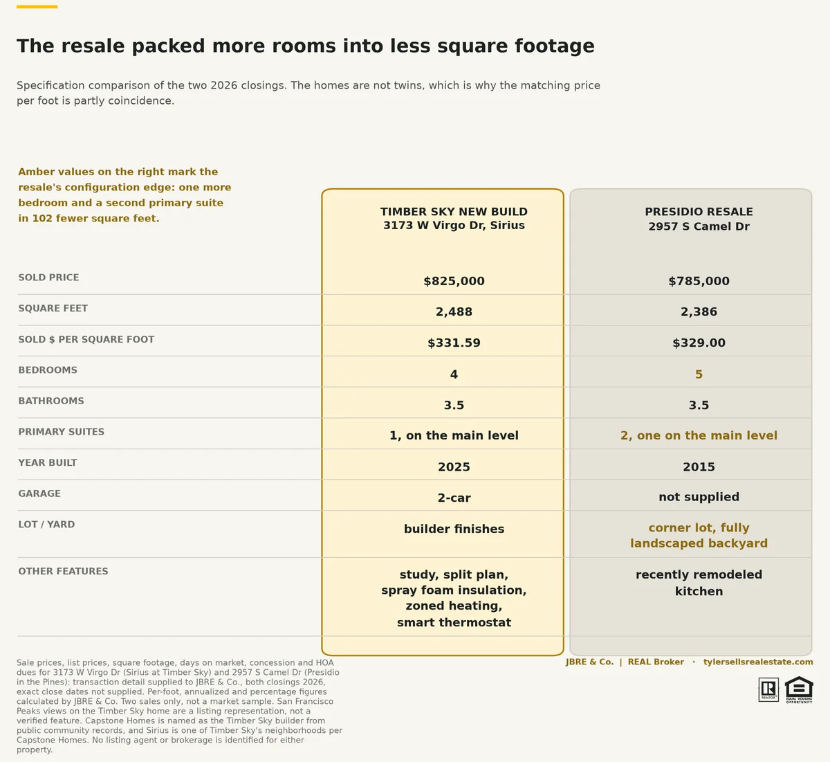 chart-timbersky-presidio-spec-comparison