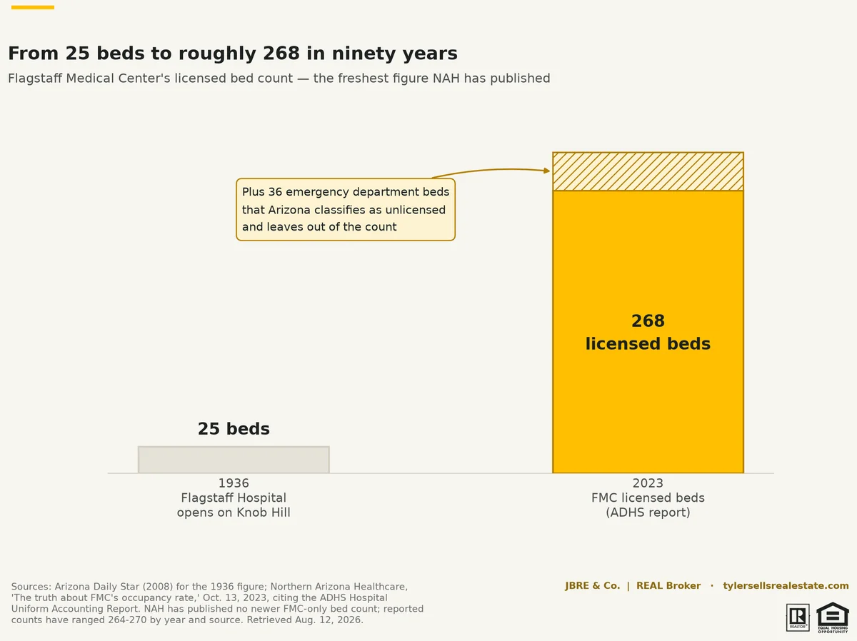 chart-hosphill-beds