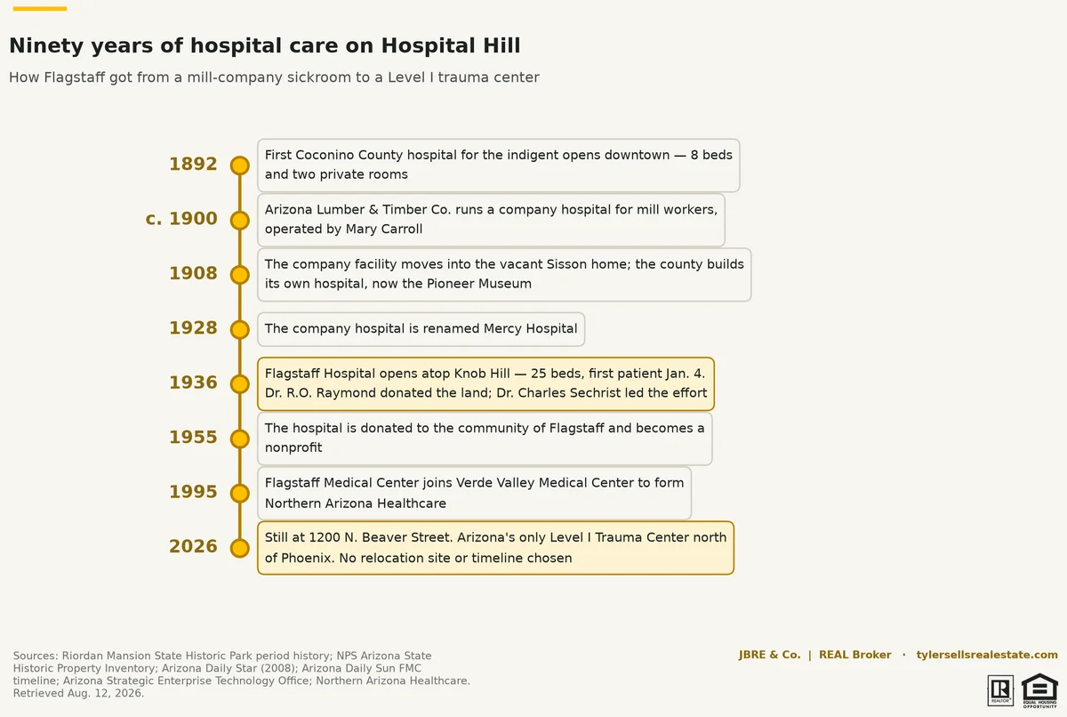 chart-hosphill-timeline
