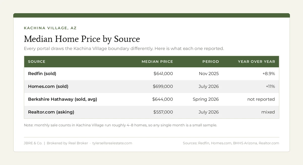 Kachina Village home price by source